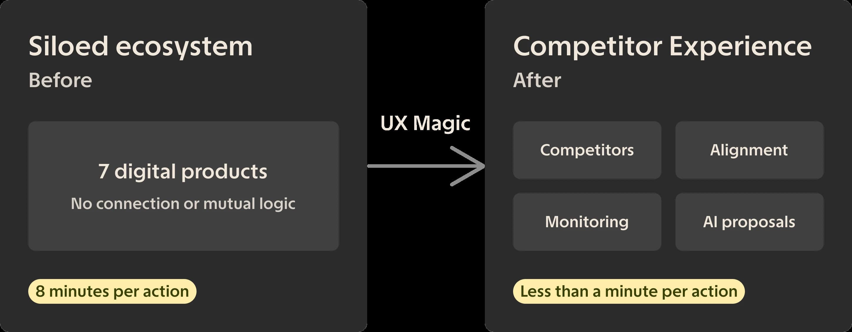 Before/after diagram: seven scattered tools with no shared logic, taking 8 minutes per lookup, versus the unified Competitor Experience, competitors, alignment, monitoring, and AI recommendations in one place, under a minute per lookup